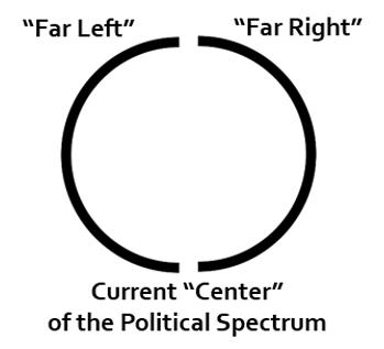 Political Circle, Left-Right Spectrum Politics